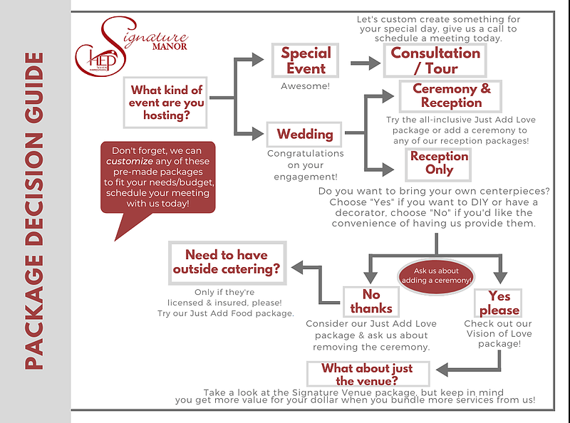 Decision chart for selecting the best Signature Manor package for your event